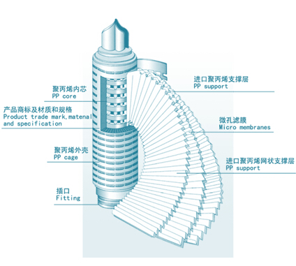 0.1 micron-1 micron PP filter cartridge